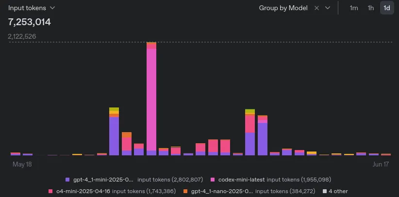 OpenAI API Usageのグラフ